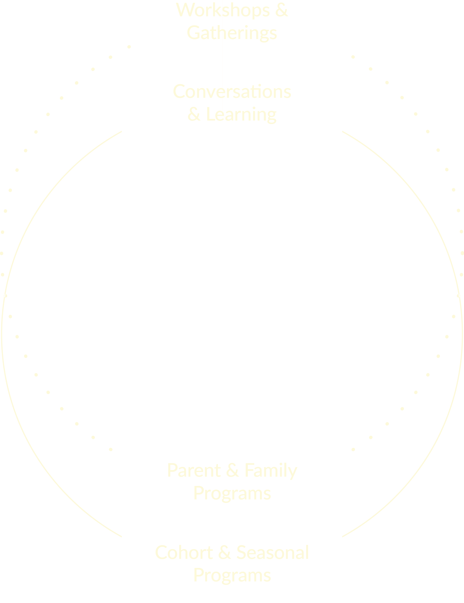 Community Care — ways to practice diagram