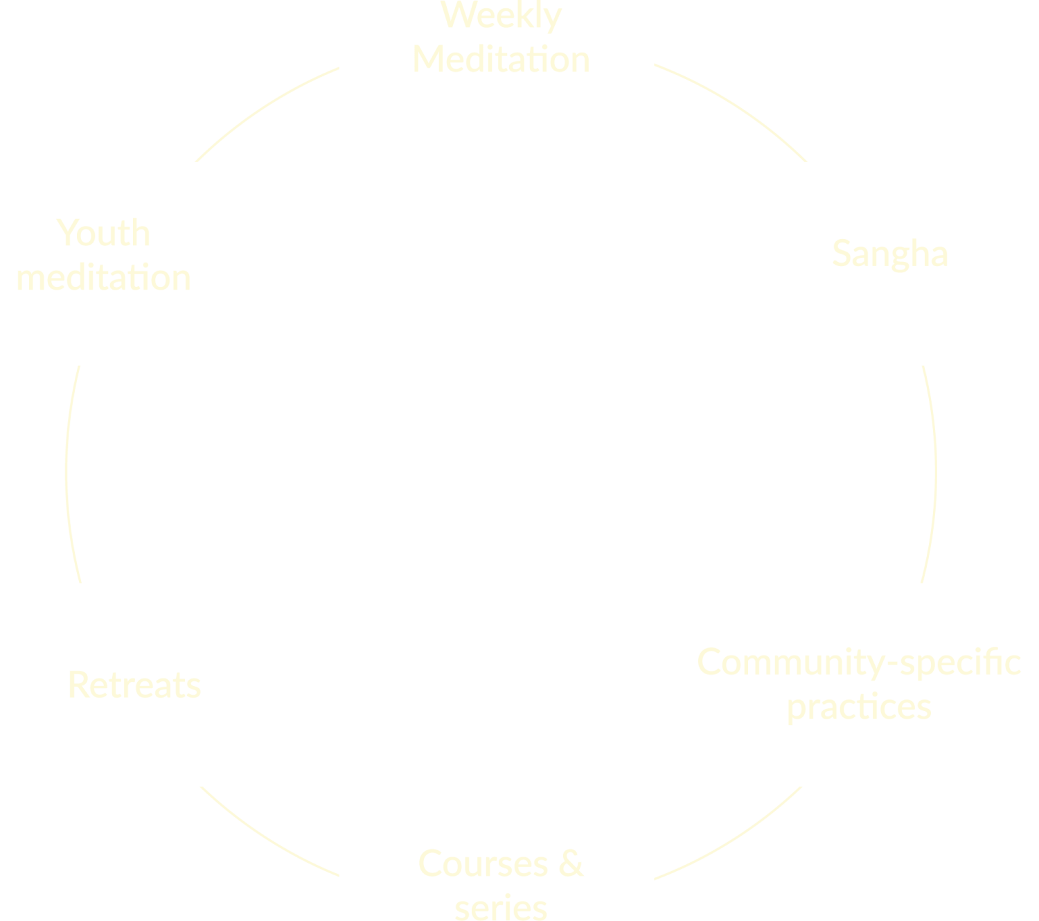 Meditation — ways to practice diagram